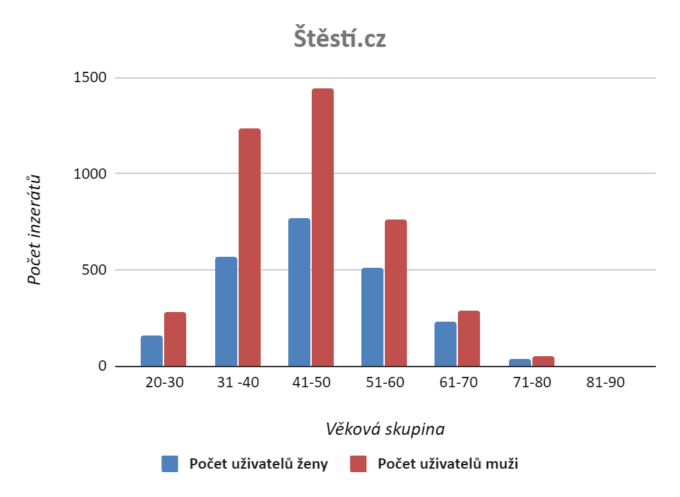 Štěstí.cz - počet aktivních uživatelů za 30 dní